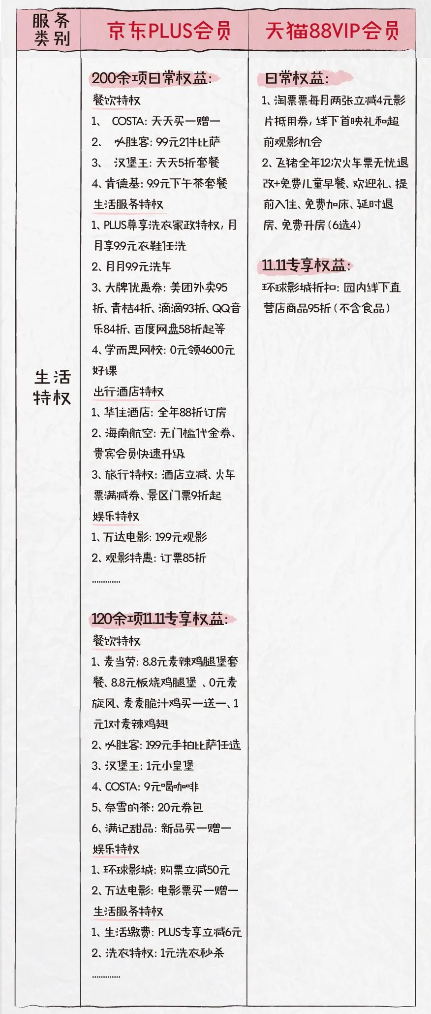 双十一京东PLUS会员VS阿里88VIP，谁的羊毛多？