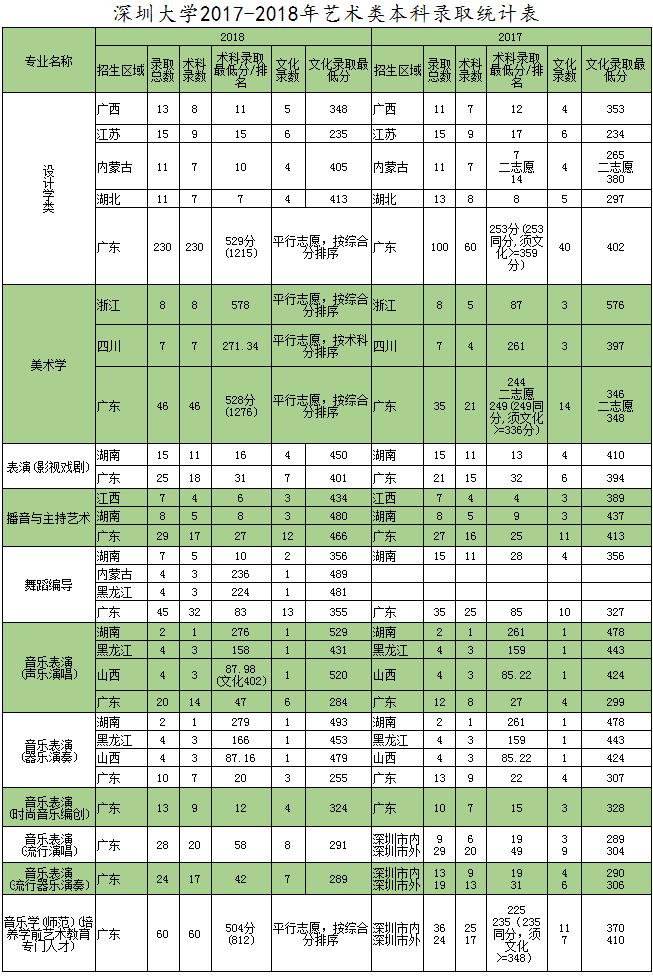 深圳大学2020年录取分数线及排名,深圳大学最近三年录取分数线