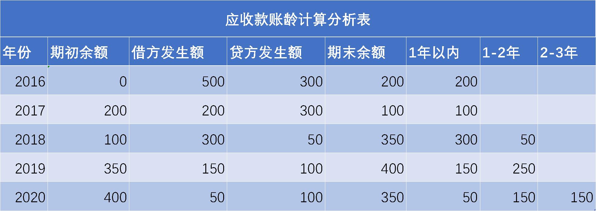 应收账款坏账准备有几种计提方式,应收账款坏账准备计提方法的总结
