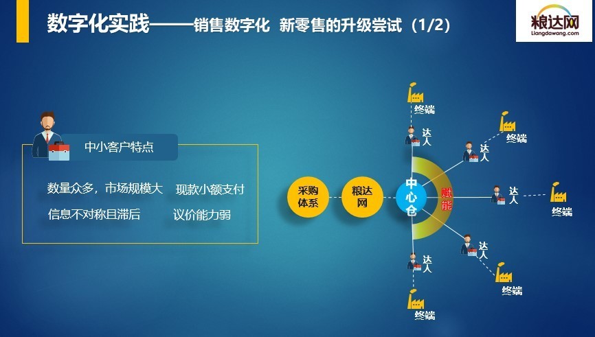 粮达网的销售模式,粮达网农粮电商专业平台