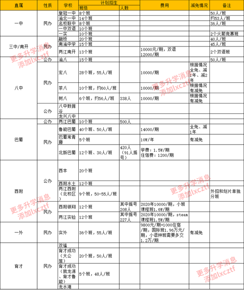 重庆七大直属校初升高招生方式,重庆直属校分班情况