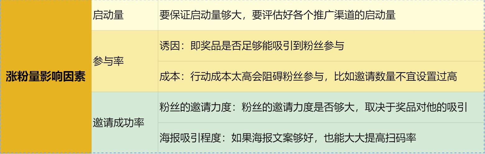 怎样涨粉快最有效简单,怎样涨粉到100