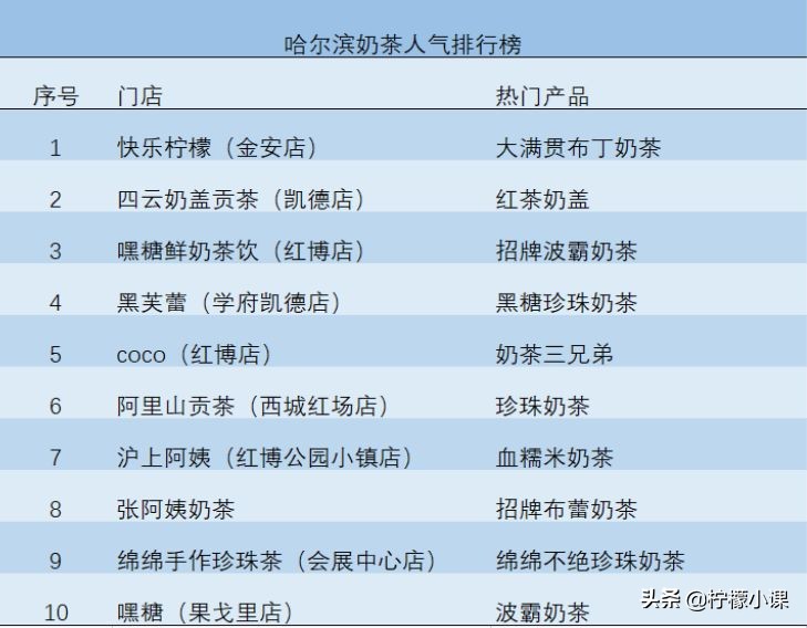 南方竞争激烈还能创业吗,哈尔滨开奶茶店前景怎么样