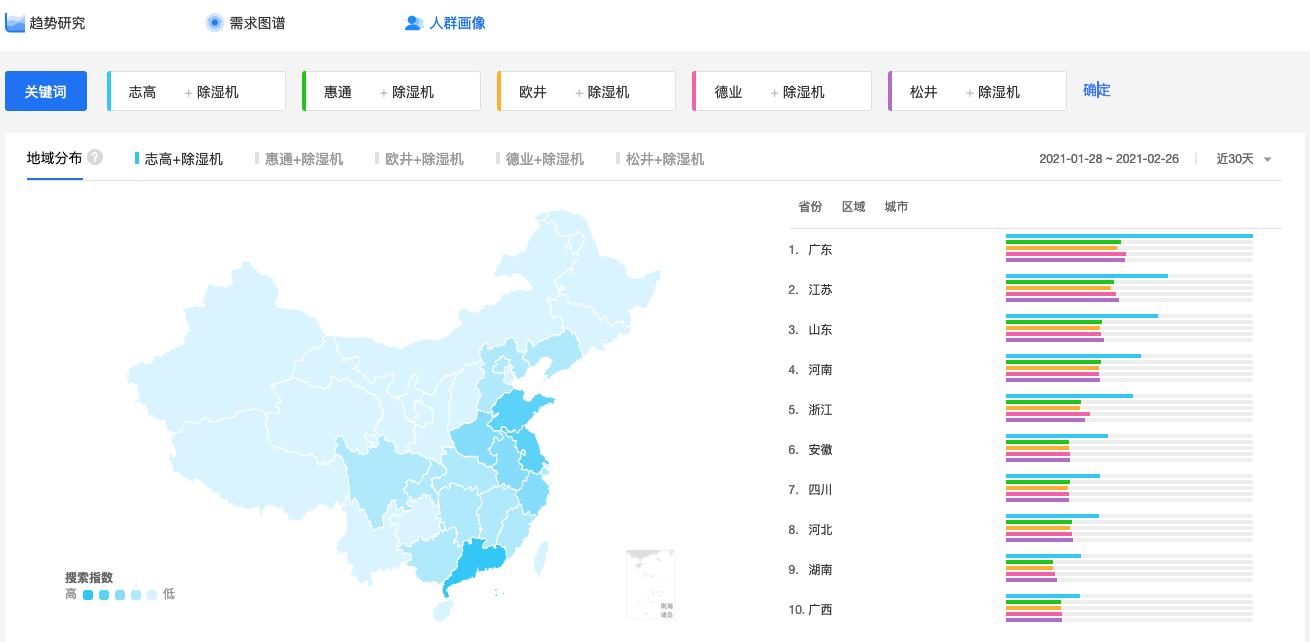 销售大数据帮你分析消费者们的*湿机除**选择