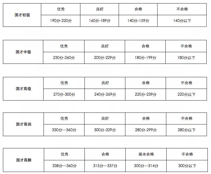 新版人力资源管理师考试报名流程,国才考试考什么内容