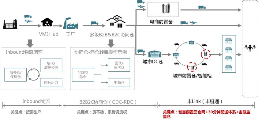 重塑供应链金融+2B物流顺丰丰链通如何“智链万物”？