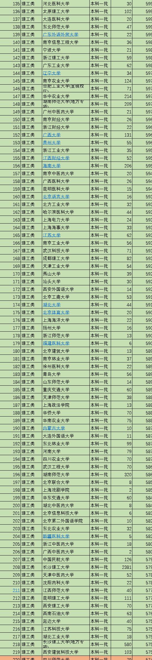2823各大学录取分数线及位次,中国36所一流大学录取分数线2023