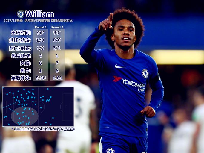 再追威廉意欲何为？“右路开发”决定巴萨前程
