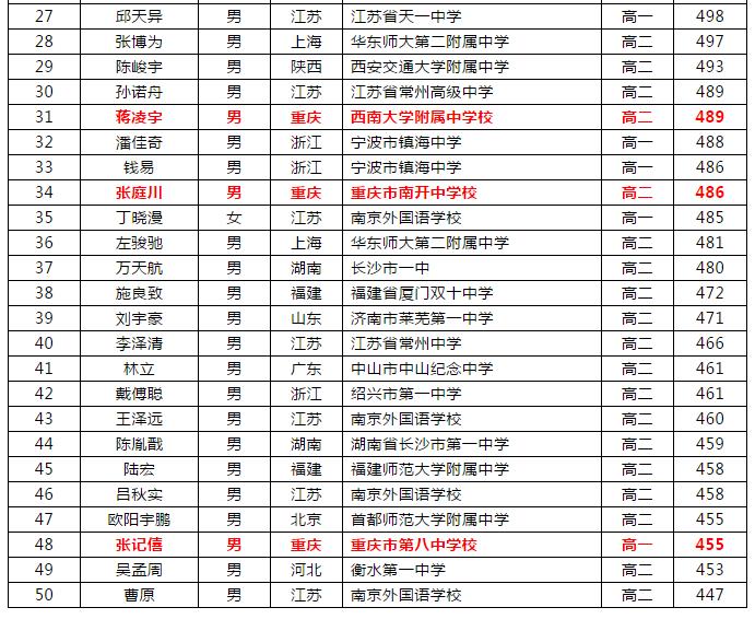八中、南开、西附学子入选国家集训队！一文搞懂信息学竞赛