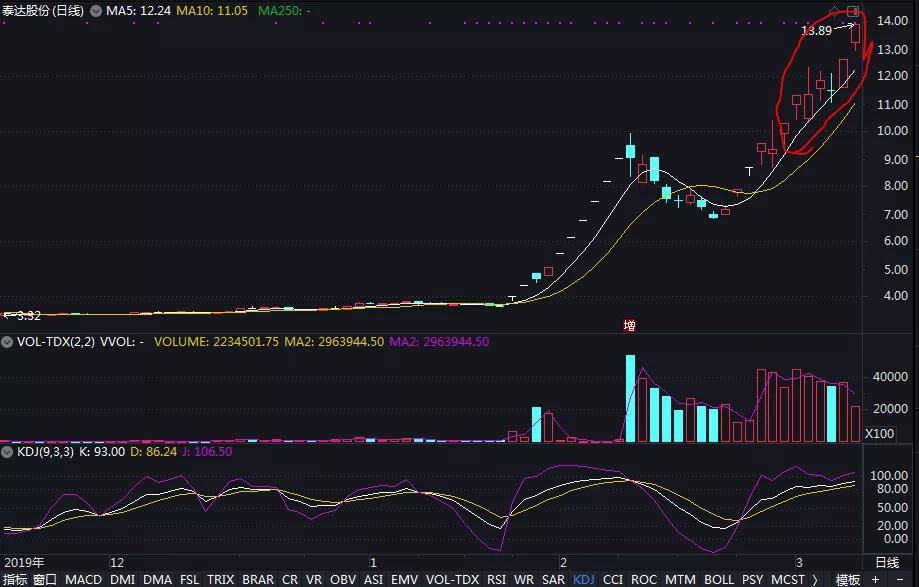 高开假阴线妖股案例,妖股技术视频教学