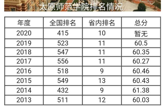 山西师范大学和临汾师范一回事吗,临汾师范大学现状