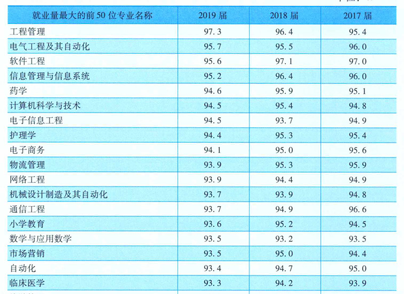 现在大学最热门的专业是什么专业,中国十大热门专业以及就业行情