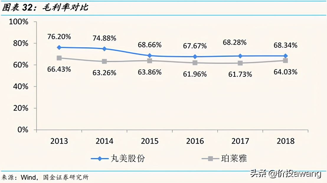 丸美股份现状分析,丸美股份胶原蛋白