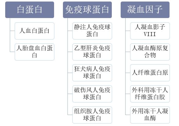 血液制品行业领军企业,血液制品行业龙头分析