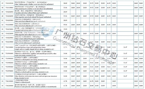 钻石关税最新调整方案,珠宝关税怎么收