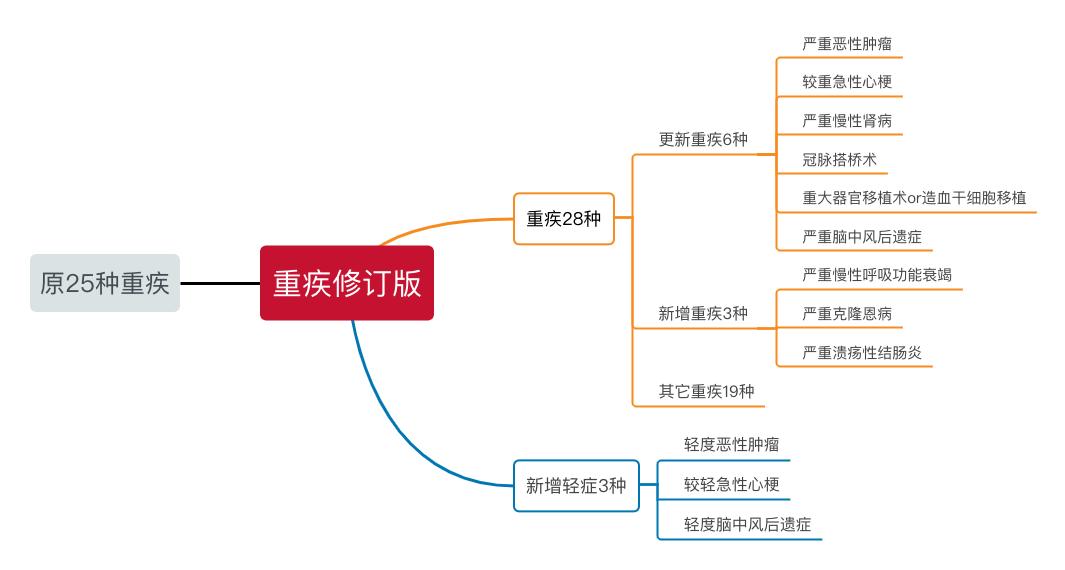 甲状腺癌买重疾险还是不赔,甲状腺癌重疾险最新政策