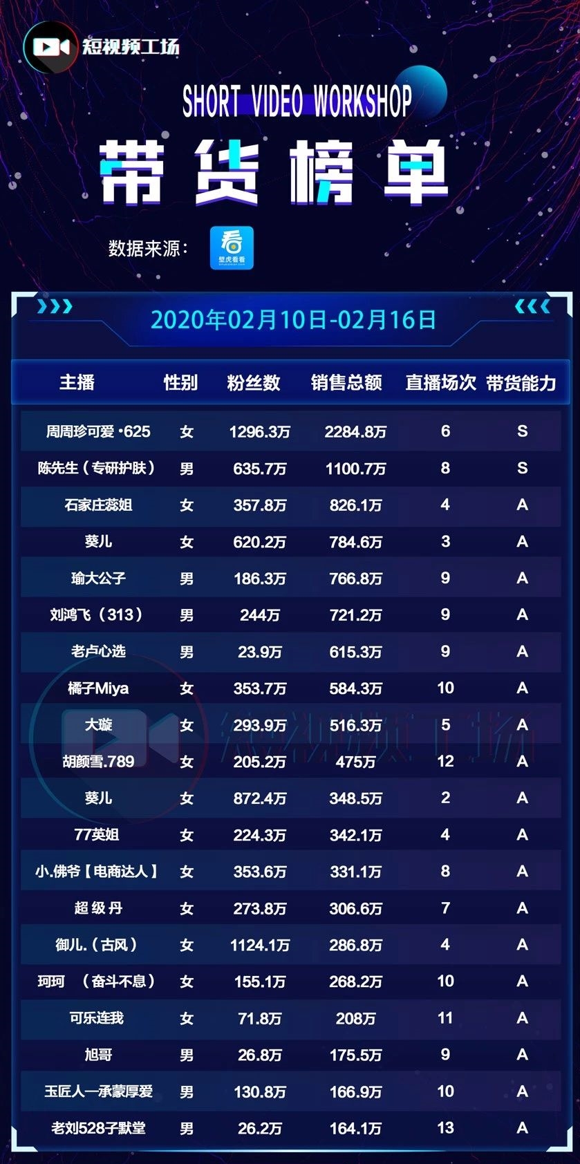 短视频周榜|游戏达人涨粉超200万；两起MCN融资并购；