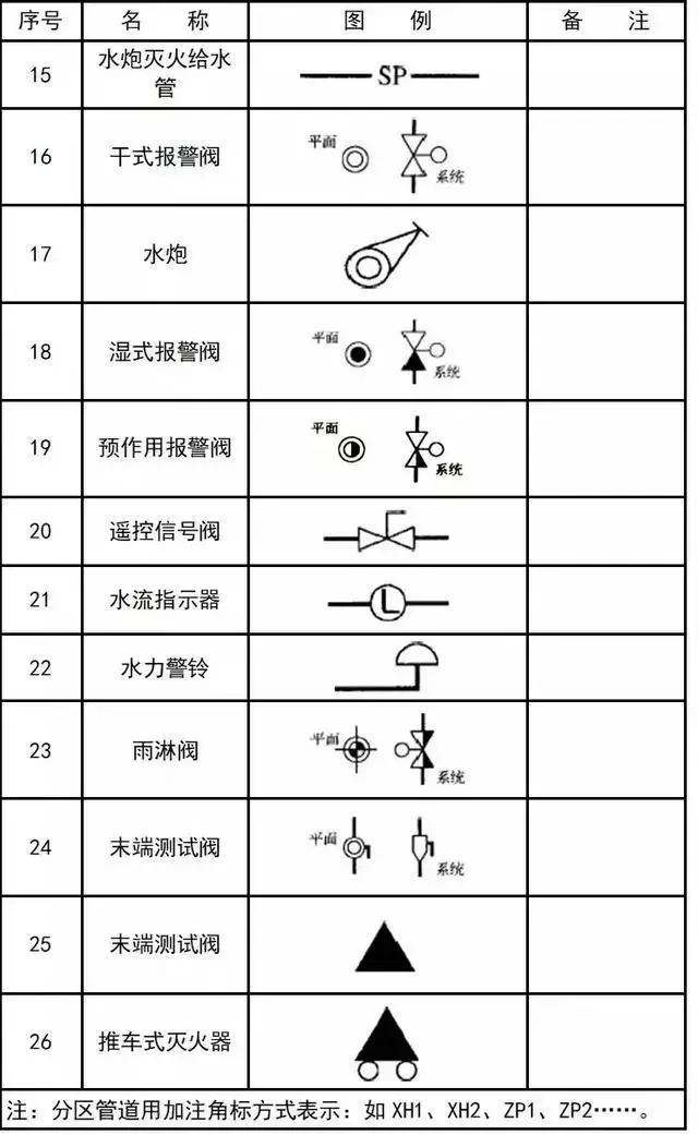 cad常见的消防图例符号大全,cad建筑符号图例大全