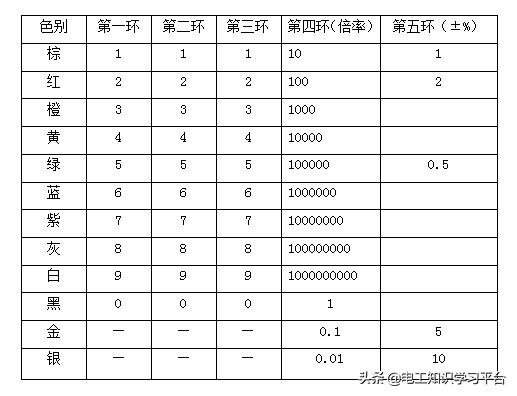 电工电阻色环表,怎样最快识别色环电阻左右顺序