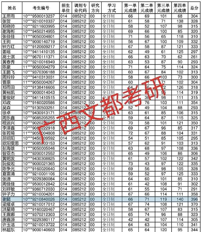 广西师范大学软件工程专硕均分,广西师大软件工程