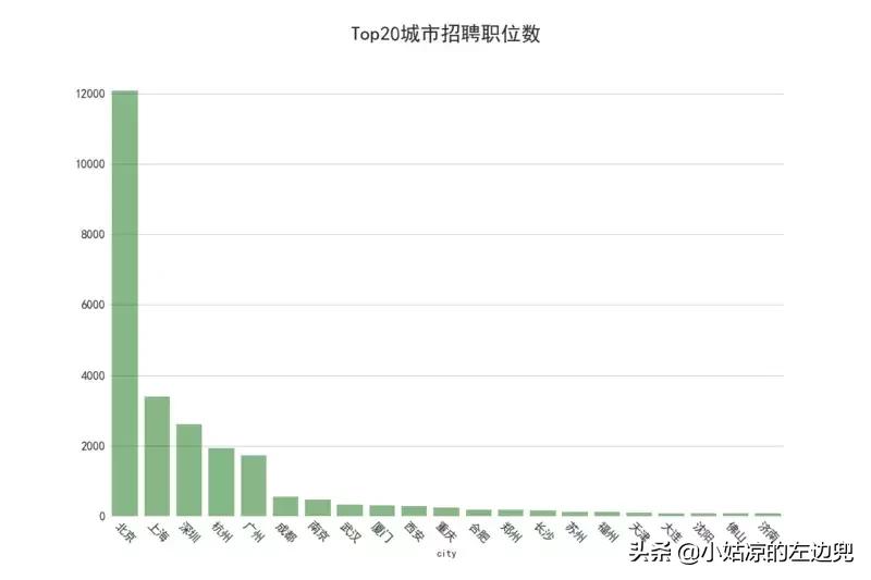 100万工作招聘,全国平均招聘月薪达10115元