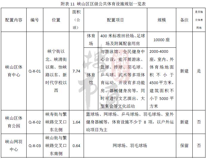 潍坊市奎文区新建项目有哪些,潍坊潍城区奥体中心布局