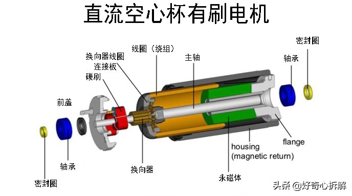 什么叫空心杯电机,空心杯电机有什么优缺点