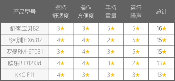 儿童电动牙刷12-15岁左右测评,电动牙刷99和199