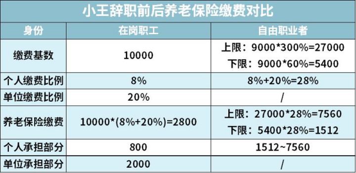 个人怎么交社保最划算呢,社保交60%划算还是100%划算