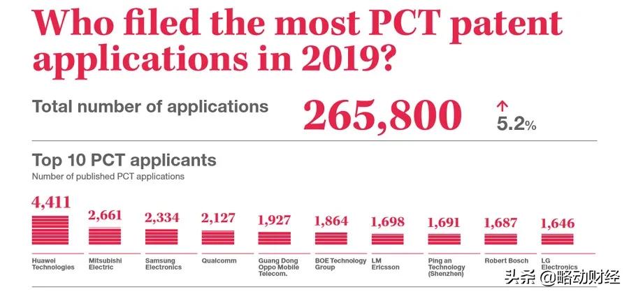 2024年6g技术全球专利申请排名,2023全球PCT专利排名：华为第一