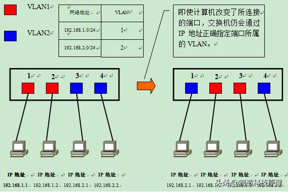网络vlan基础知识,运用vlan技术建立无线网络的知识