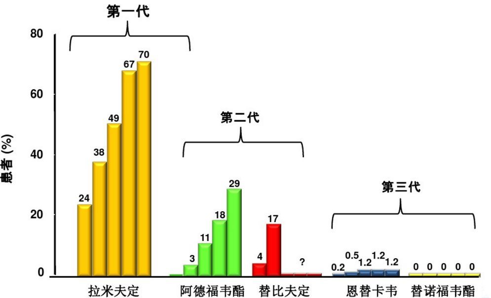 乙肝病毒反弹怎么回事,乙肝病毒反弹是不是更加难治疗