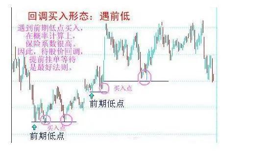 阴线买入法12种绝佳买入形态k线图,短线六种绝佳买点