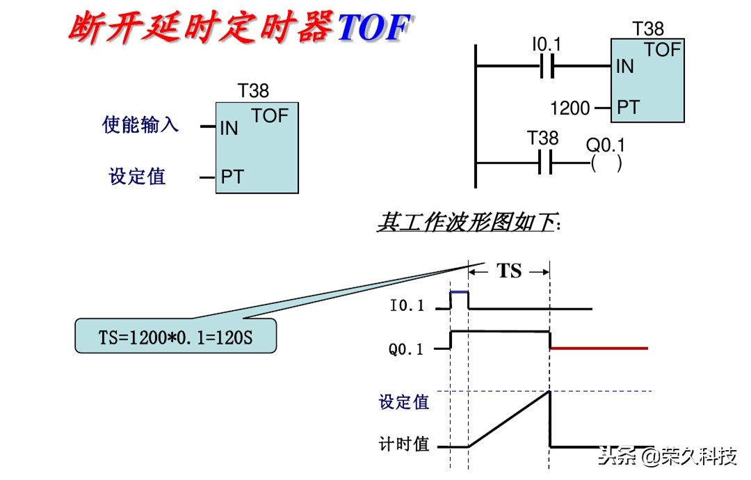 西门子plc编程的逻辑,西门子plcs7-200逻辑运算
