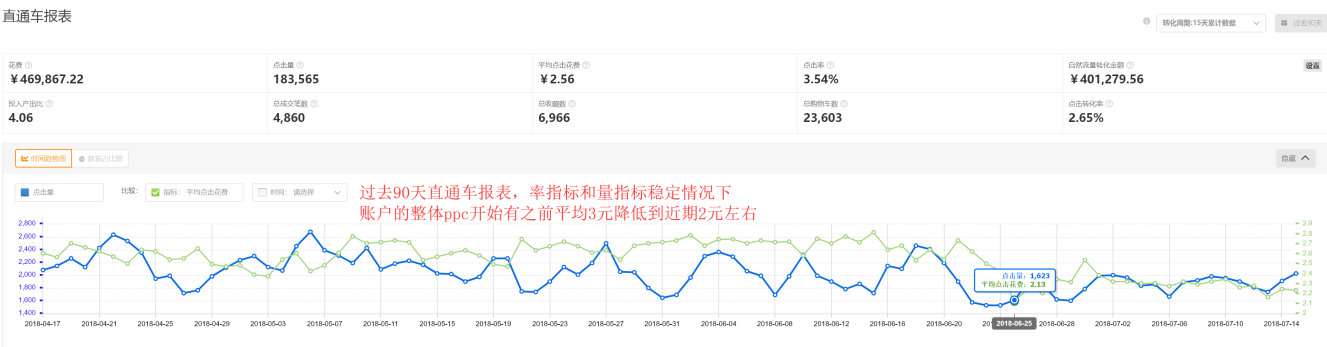 直通车电商运营技巧,电商直通车运营方法与技巧