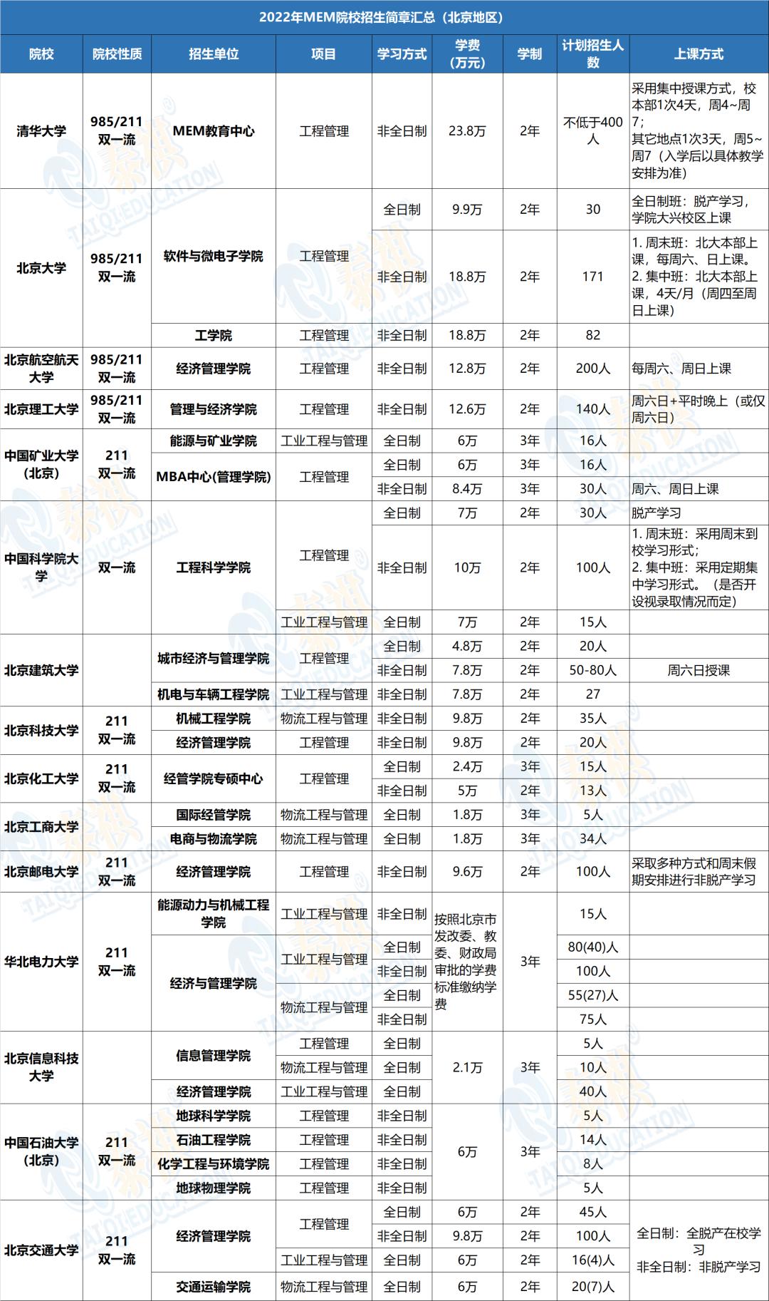 哪个学校mem工程管理硕士好考,mem工程管理硕士2023年招生简章