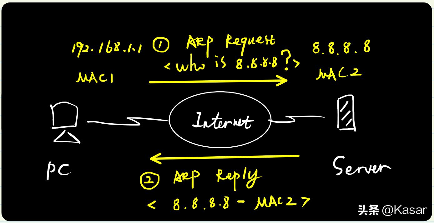 ARP地址解析协议的四个步骤,arp协议书基础知识