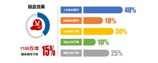 宝供物流的仓储可视化,宝供物流的物流供应链