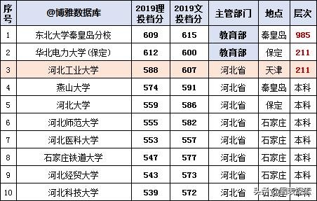石家庄大学和大专,石家庄大学对比雄安大学