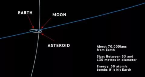 一颗小行星正在飞向地球,一颗直径100公里灭世级小行星