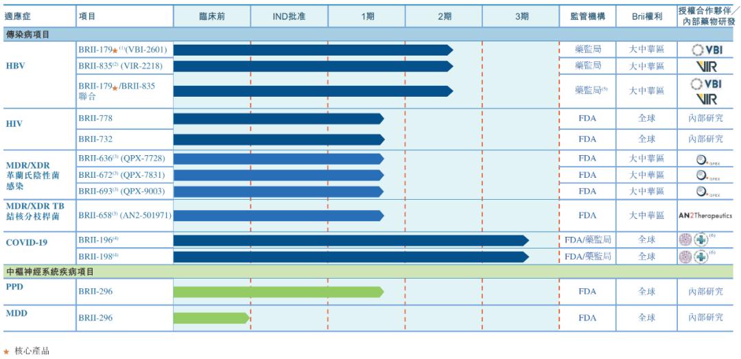 腾盛博药乙肝疫苗香港注册申请,腾盛博药a股