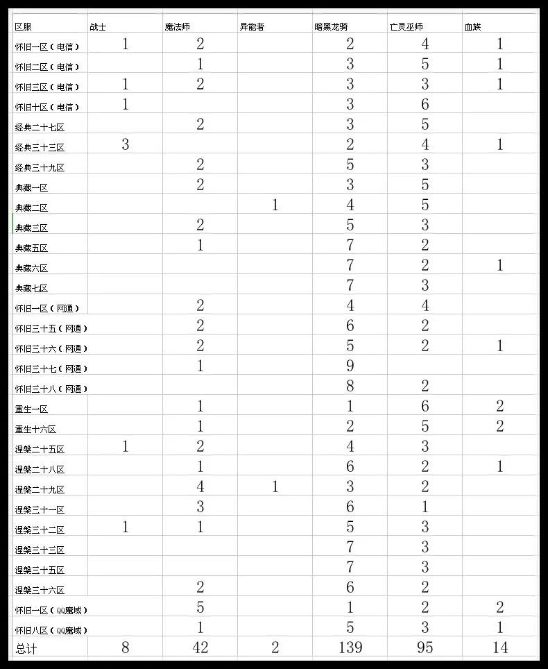 魔域大数据怀旧版职业分析,魔域怀旧职业排行