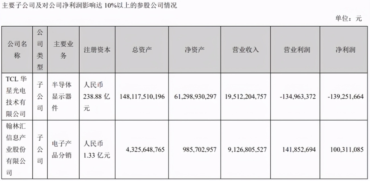 上半年盈利13亿的公司,上半年盈利231亿