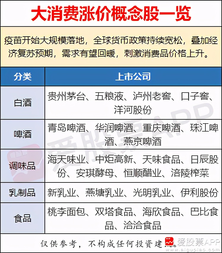 涨价潮起，食品涨价概念股一览