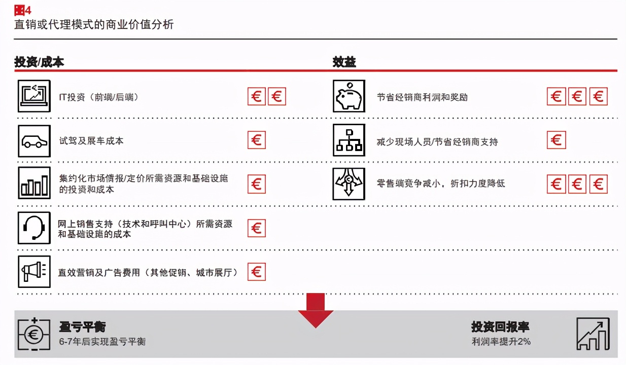 理想汽车直销销售模式,直销代理模式