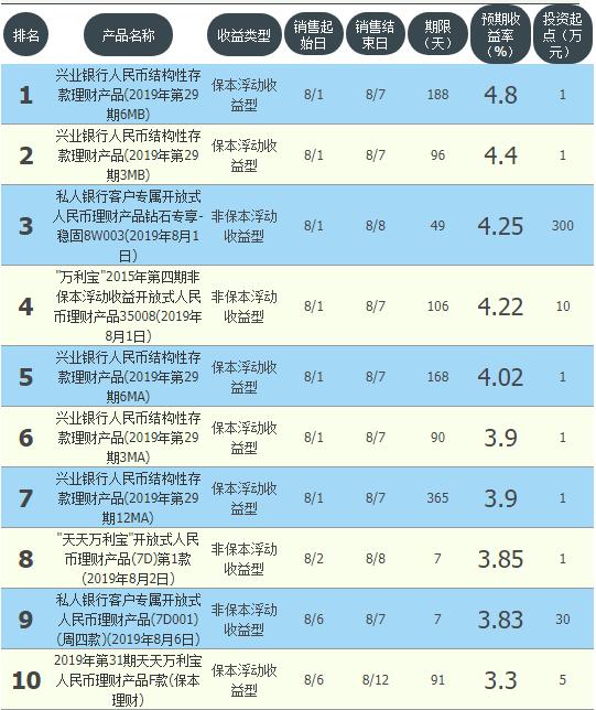 工农中建交五大银行的资产,6大银行保本理财