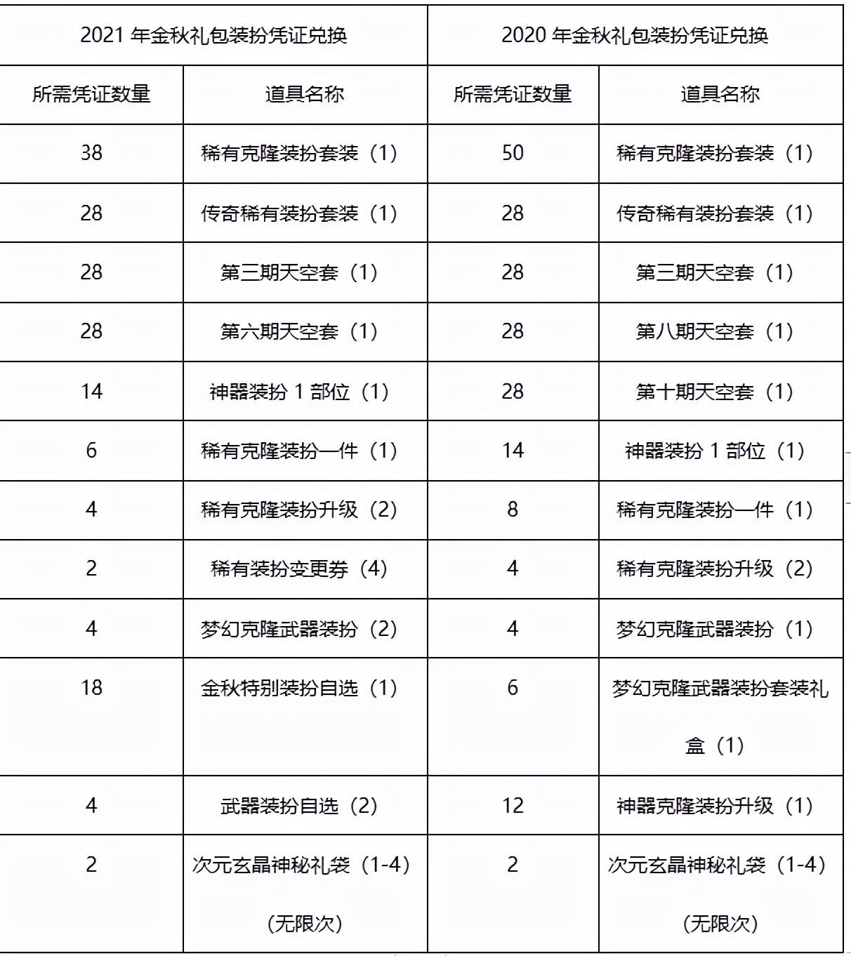 dnf如何低成本拉满金秋礼包,dnf2024新春礼包10套攻略