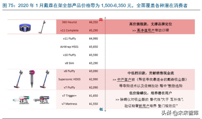 戴森家电发展方向,家电行业龙头企业有哪些