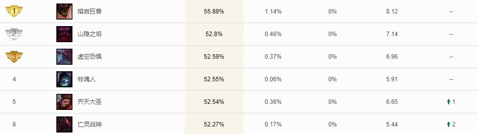 英雄联盟熔岩巨兽出装,英雄联盟熔岩巨兽暗星