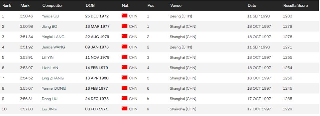 小学生1500米跑成绩标准,怎样提高1500米速度和耐力